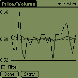 Graphics of the Price per Volume